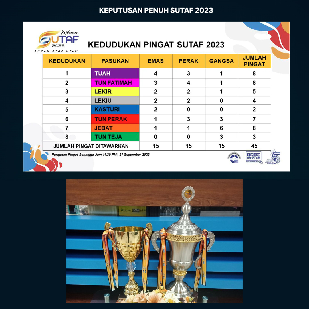 TUAH Juara Sukan Antara Staf (SUTAF) 2023